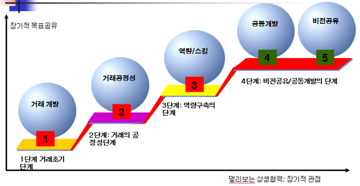 김기간. 지속가능 성장의 길. '06.